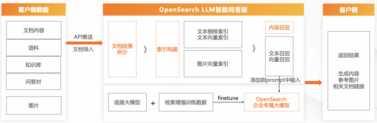 基于阿里云OpenSearch快速构建检索增强生成（RAG）系统