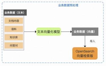 基于阿里云OpenSearch快速构建检索增强生成（RAG）系统