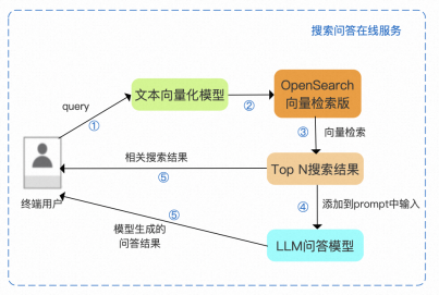 基于阿里云OpenSearch快速构建检索增强生成（RAG）系统