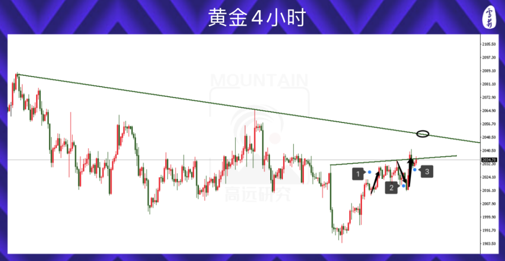 为了把空头甩下车，黄金真是尽力了