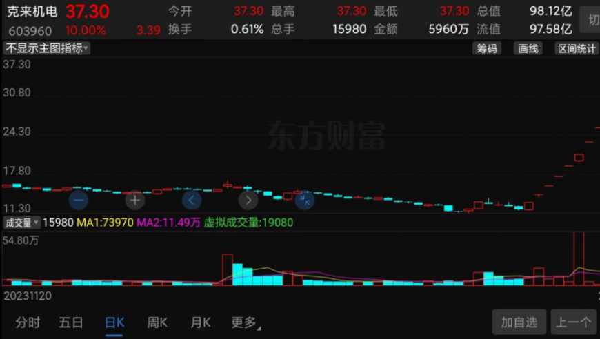 仅12天，A股出现12个涨停板，新的股市妖王横空出世！