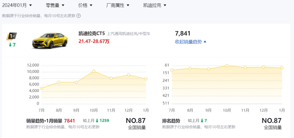 凯迪拉克CT5降价7万 豪华品牌价格战打响 比“34C”划算多少？