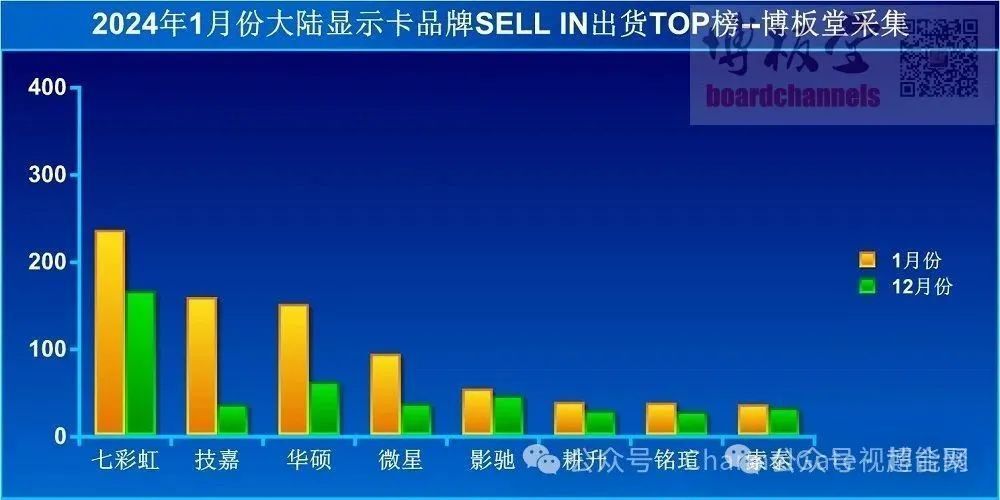 2024年1月中国大陆显卡出货量技嘉数倍增长，连升三位至第二名