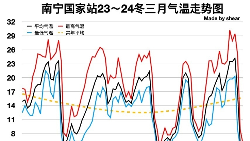 紫涡亲征东北，南方雪再来。冷空气太强了！