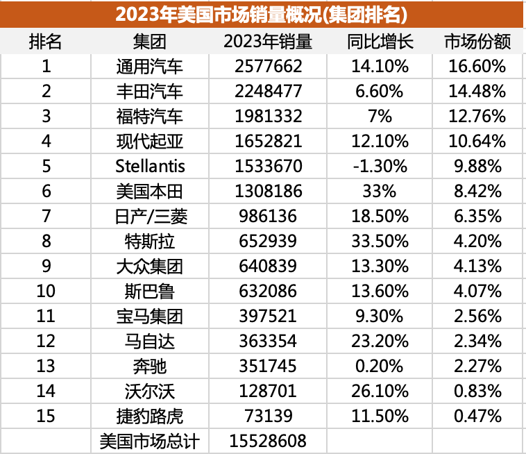 两大全球巨头，美国车市和中国车市差异到底有多大？｜2023年美国人买啥车（上）