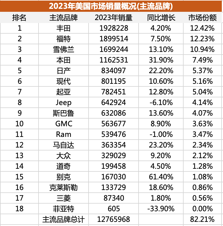 两大全球巨头，美国车市和中国车市差异到底有多大？｜2023年美国人买啥车（上）