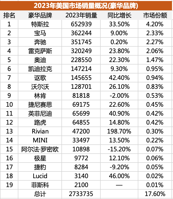 两大全球巨头，美国车市和中国车市差异到底有多大？｜2023年美国人买啥车（上）