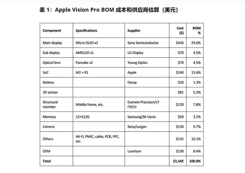 Vision Pro 凭什么卖到 2.5 万元？外媒最新披露零部件芯片、显示屏等成本高达 44%！