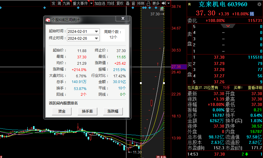 A股年内新连板王诞生 克来机电12连板超越深中华A的11连板纪录