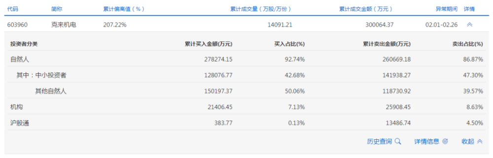 A股年内新连板王诞生 克来机电12连板超越深中华A的11连板纪录