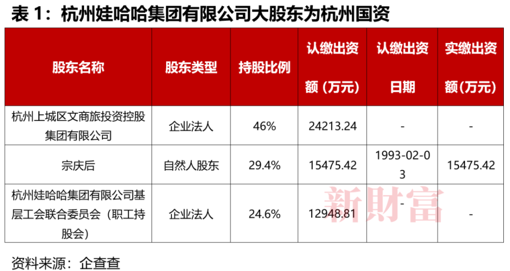 79岁宗庆后去世，其直接持股娃哈哈集团仅29.4%，杭州国资持股46%，宗馥莉能否顺利接班？