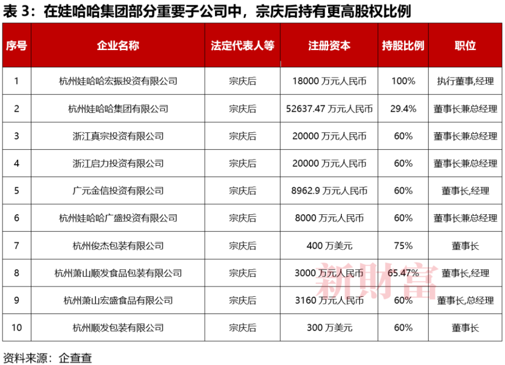 79岁宗庆后去世，其直接持股娃哈哈集团仅29.4%，杭州国资持股46%，宗馥莉能否顺利接班？