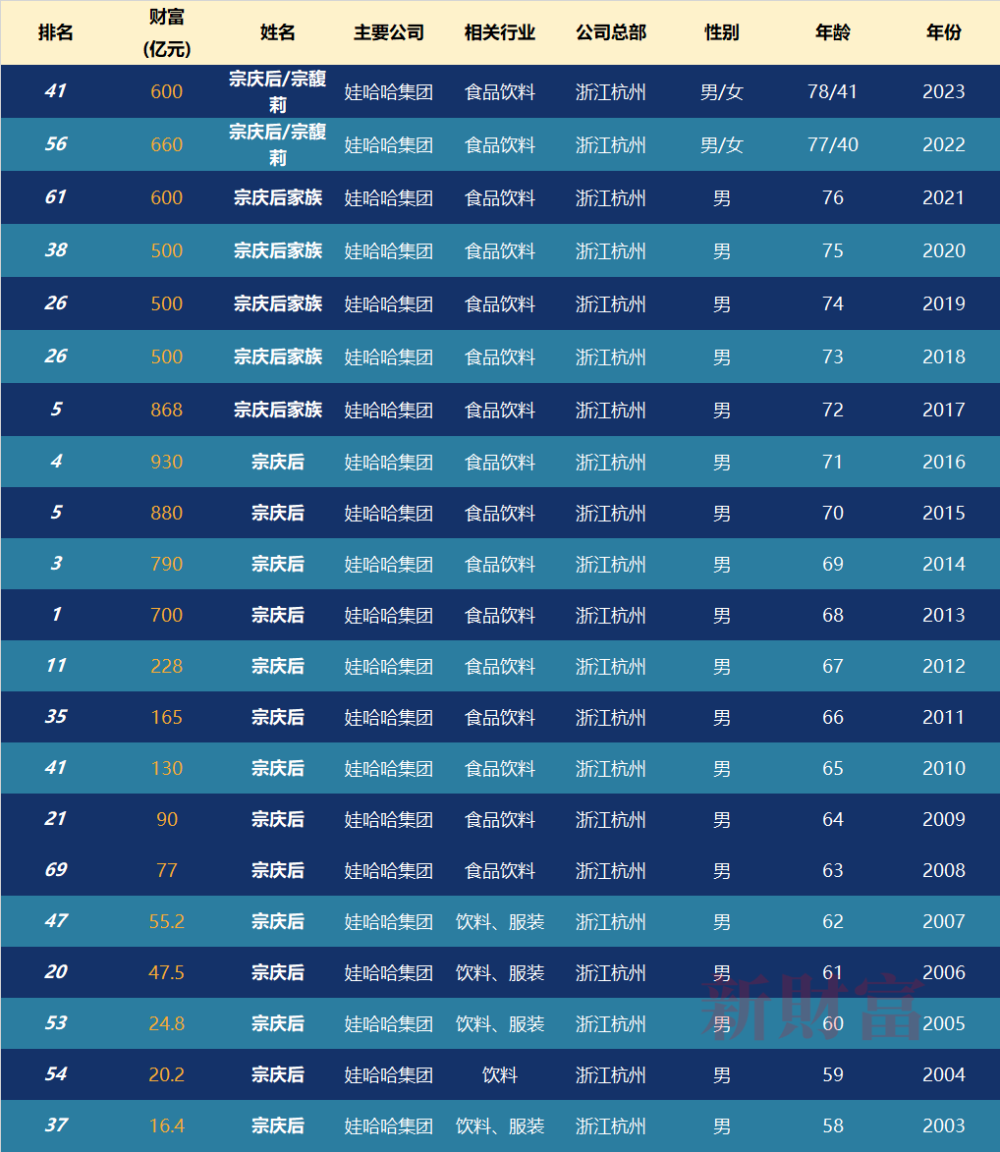 79岁宗庆后去世，其直接持股娃哈哈集团仅29.4%，杭州国资持股46%，宗馥莉能否顺利接班？