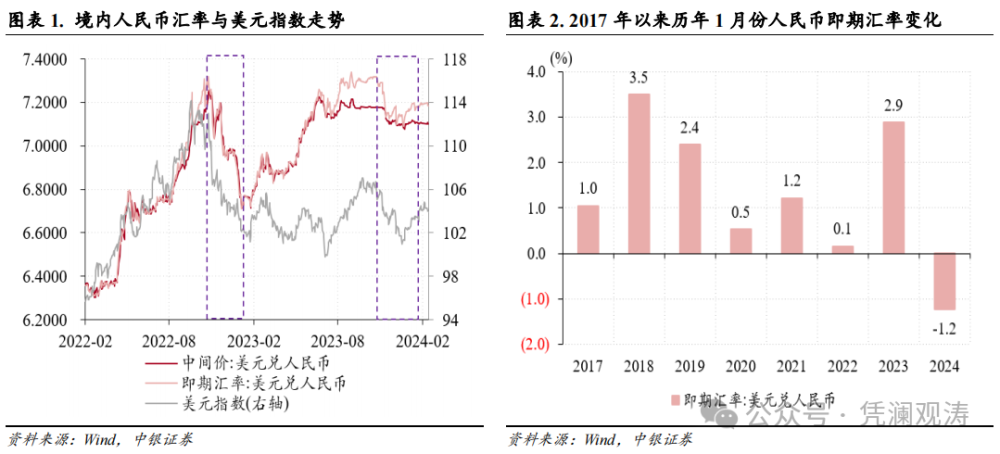 人民币汇率反弹受阻，但境内外汇市场运行总体平稳——1月外汇市场分析报告