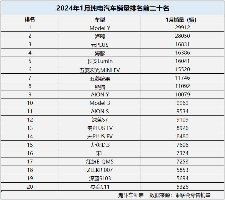 1月纯电汽车销量有点惨 仅九款过万 特斯拉Model 3第十