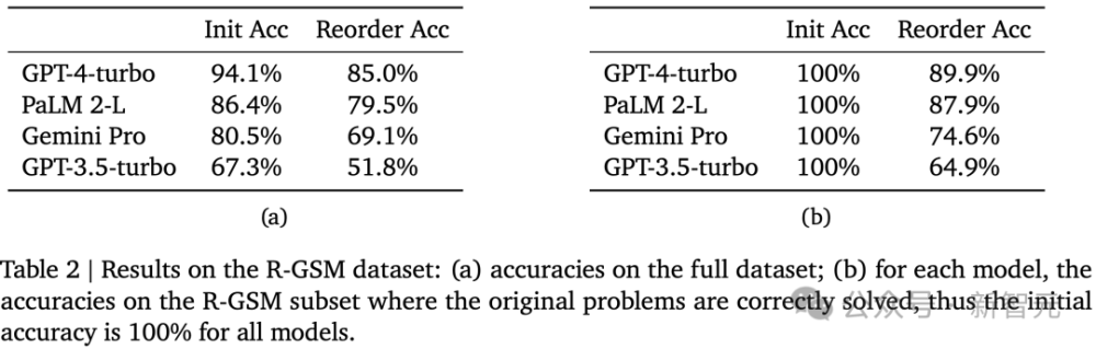 GPT-4、Gemini同时被曝重大缺陷，逻辑推理大翻车