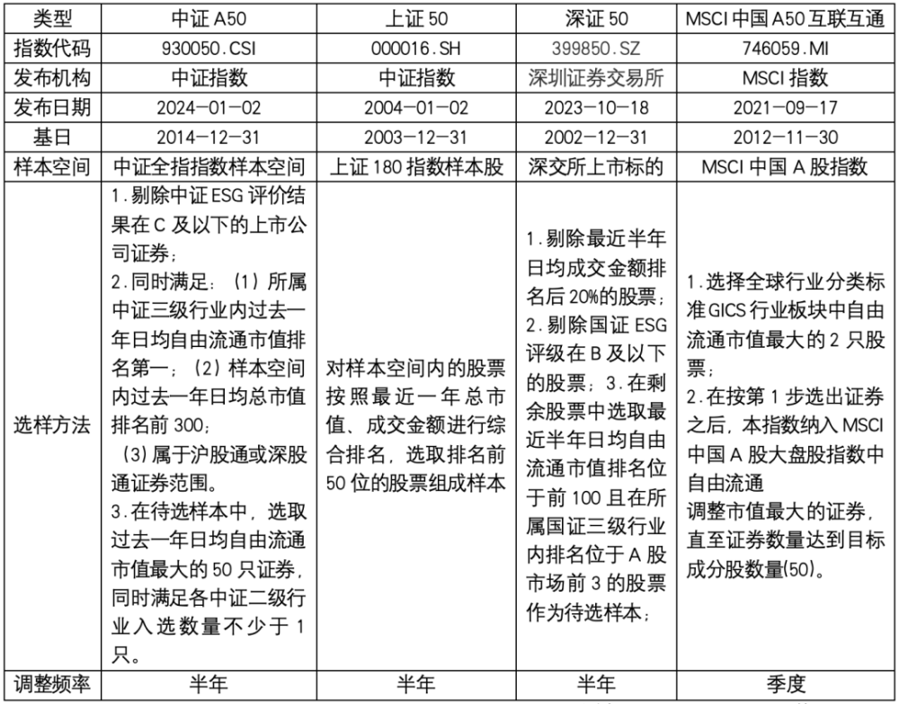 首批中证A50ETF开售，中国版“漂亮50”有何不同