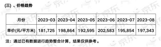 北京顶豪也撑不住了？两年前卖到36万/平，如今20万/平成交