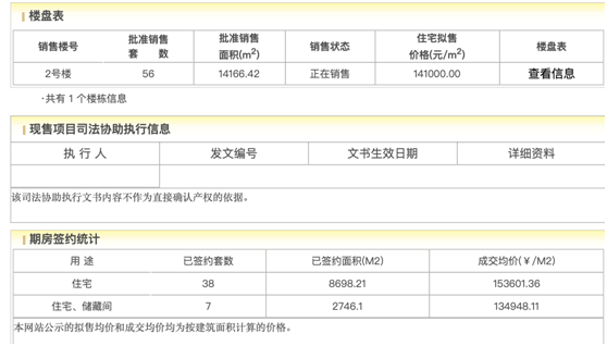 北京顶豪也撑不住了？两年前卖到36万/平，如今20万/平成交