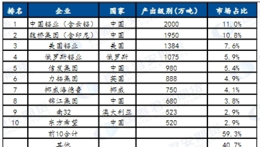 全球铝业巨头大联手，158亿并购震动市场！