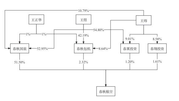 春秋航空实控人继续“交班”，股份分给大儿子，自己只留1%