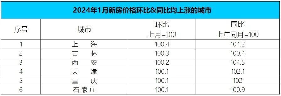 又一信号传来，2024房地产缓步复苏有戏？