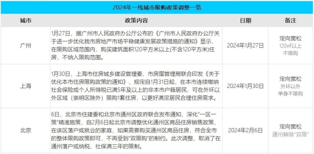 又一信号传来，2024房地产缓步复苏有戏？