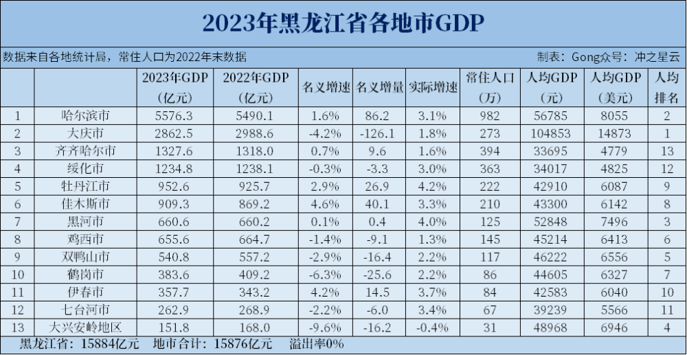 2023年黑龙江各市GDP和人均GDP，东北F4差距拉大