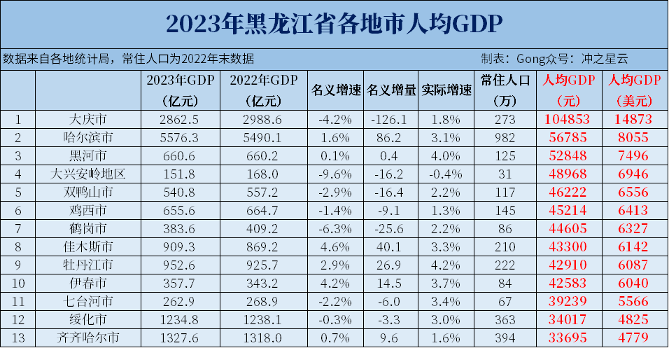 2023年黑龙江各市GDP和人均GDP，东北F4差距拉大