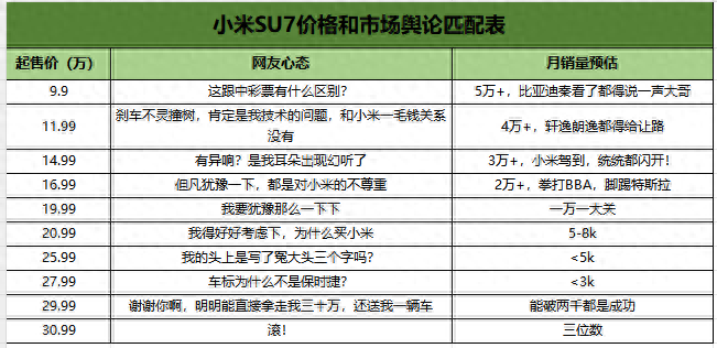 小米SU7起售价格和月销量匹配表