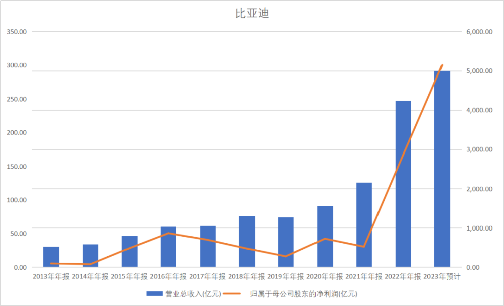 图穷匕首见，铁血比亚迪