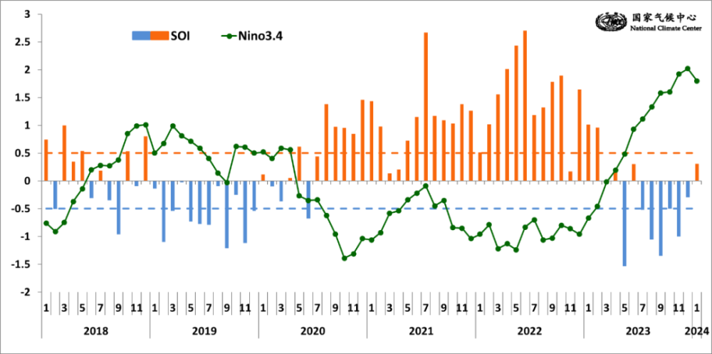 厄尔尼诺事件2023年12月达峰值 预计2024年4月前后结束