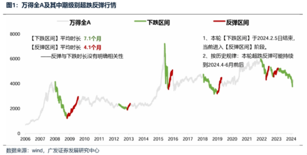 止步八连阳，A股还能继续红吗？这只反弹先锋先收藏起来