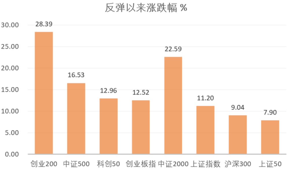 止步八连阳，A股还能继续红吗？这只反弹先锋先收藏起来