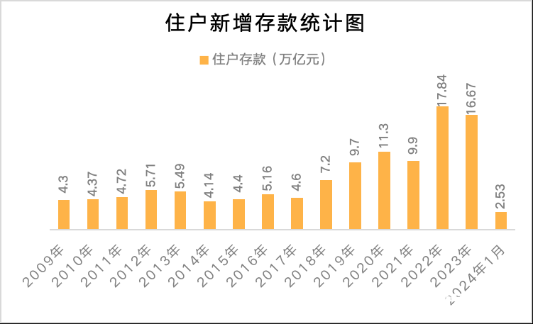 “中国家庭4年存款58万亿”引全网热议，银行陷入疯狂“找钱”的困境