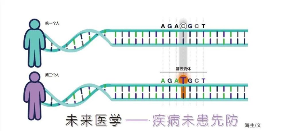 未来医学—疾病未患先防