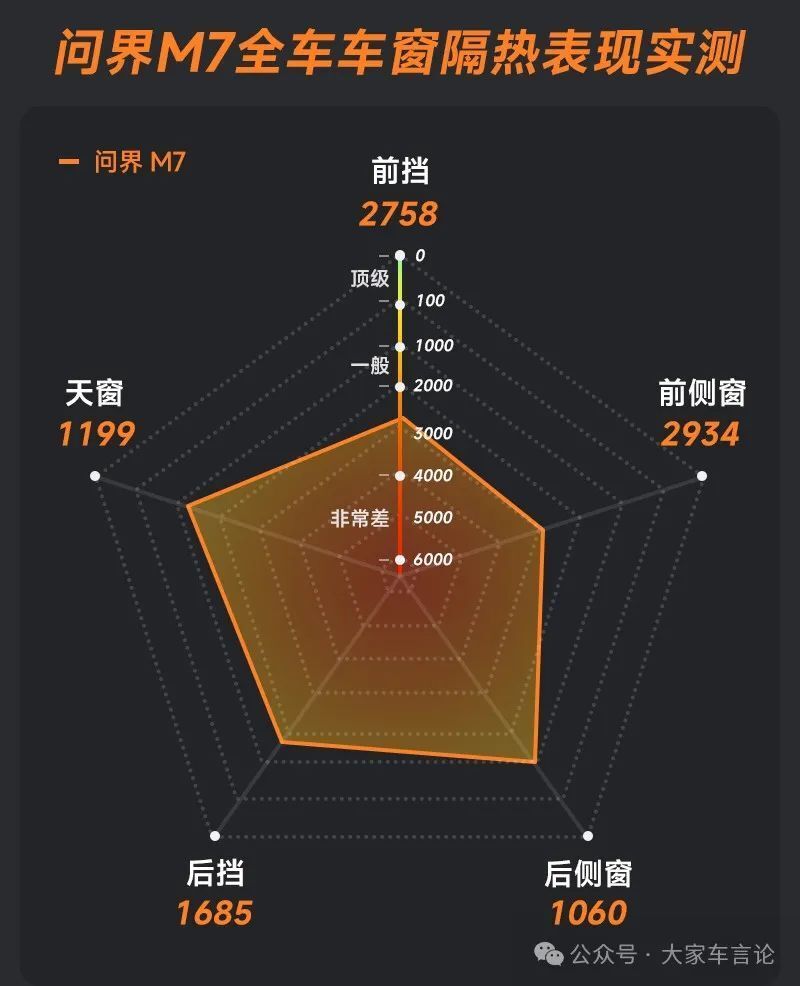 问界M7，玻璃隔热是否也遥遥领先？