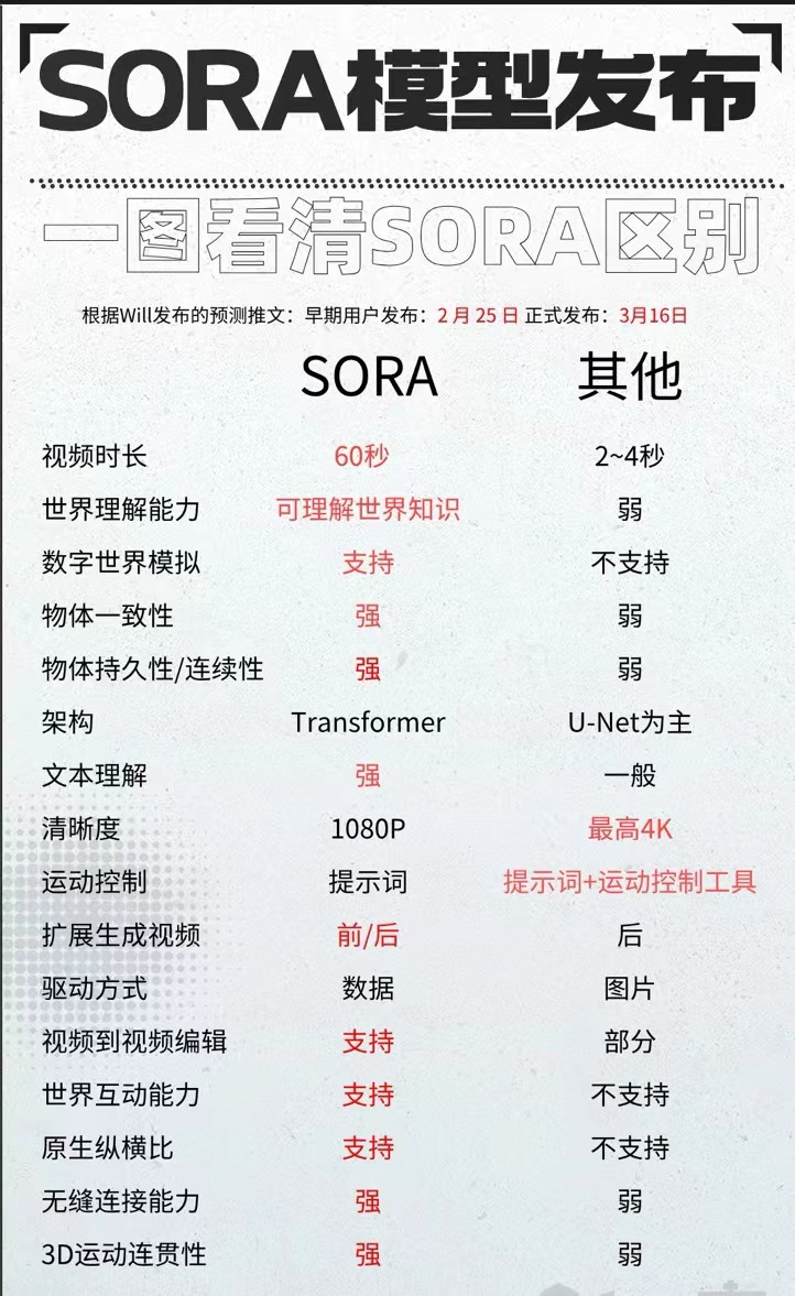 被Sora刷屏，听说我又双叒要被AI取代了？