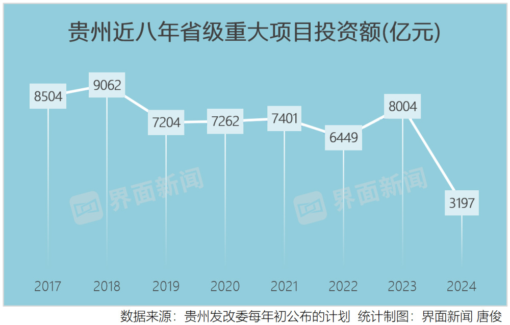 贵州2024年省级重大项目投资额降六成，多投向新型工业化