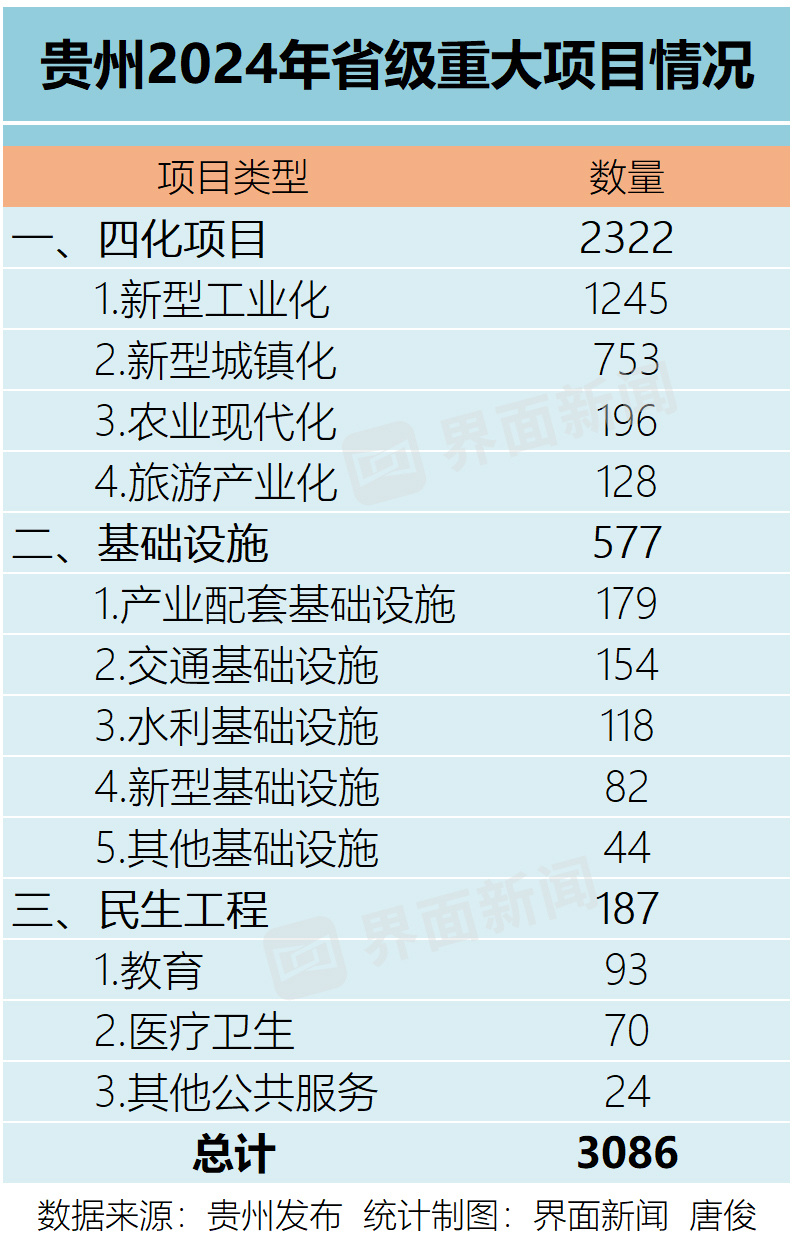 贵州2024年省级重大项目投资额降六成，多投向新型工业化