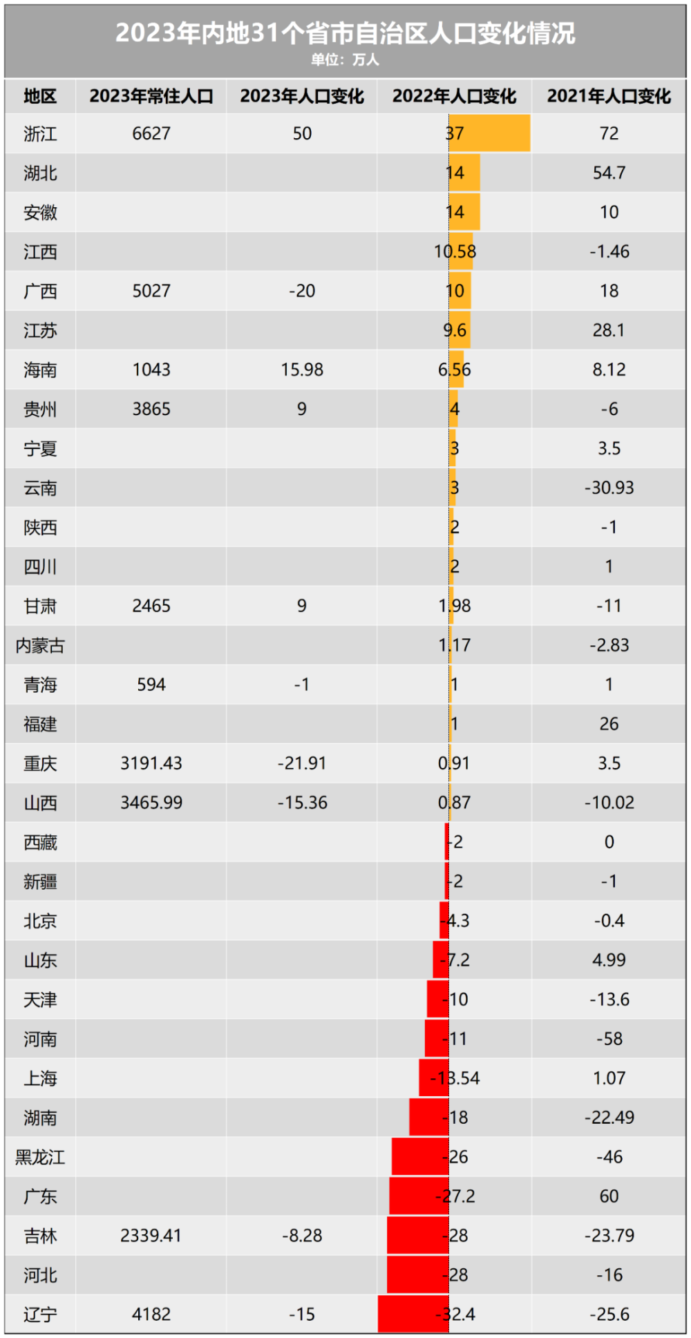 民营经济第一省，人口集体正增长