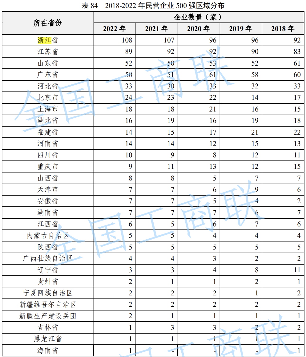 民营经济第一省，人口集体正增长