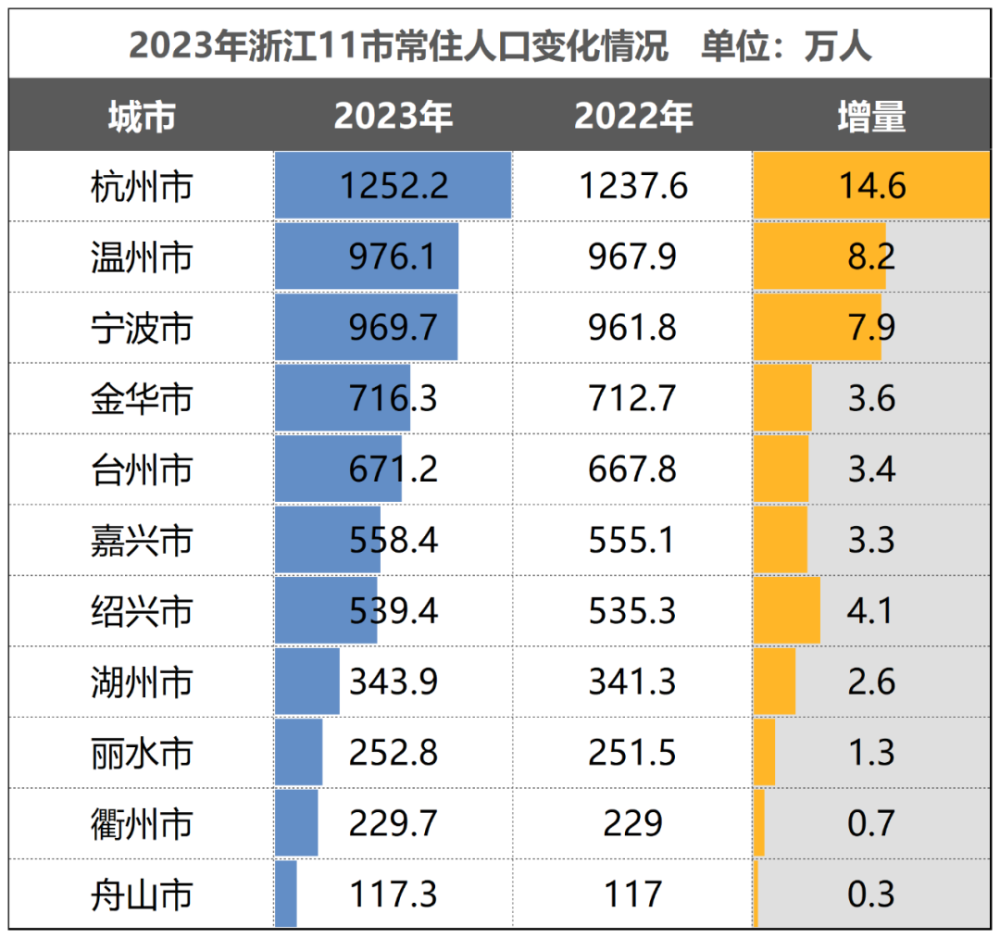 民营经济第一省，人口集体正增长