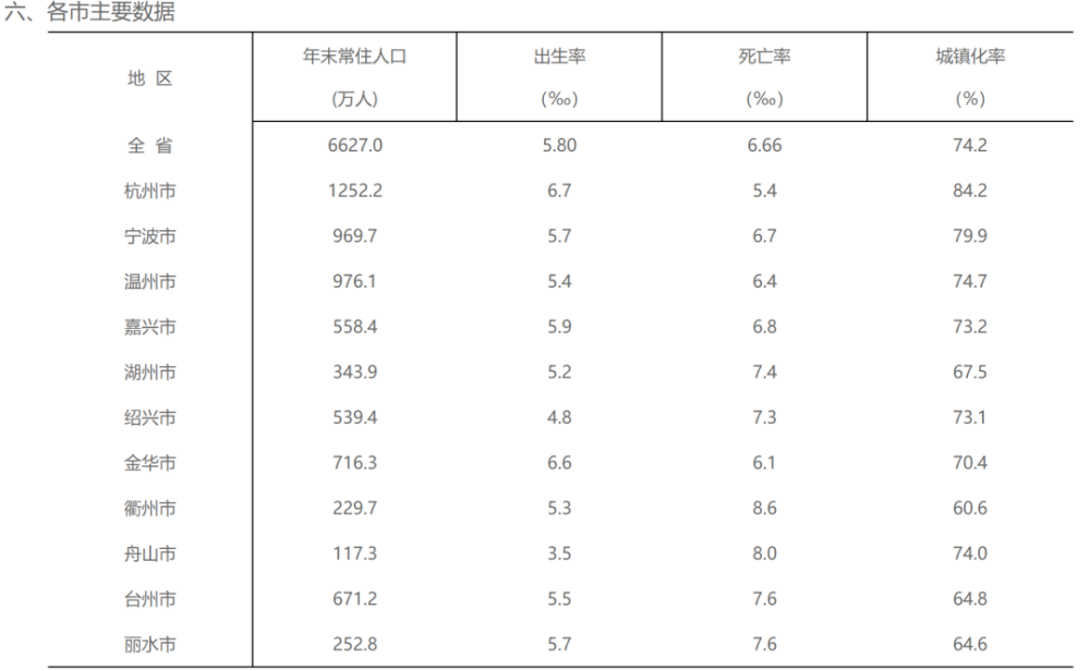 民营经济第一省，人口集体正增长