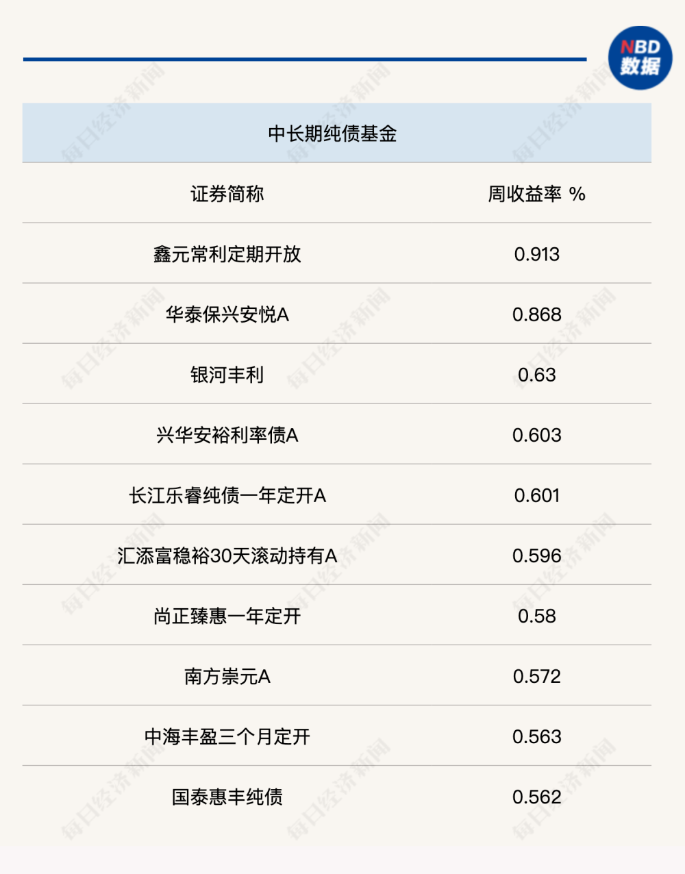 有债基单周收益超5.5%！债市行情仍未走完？