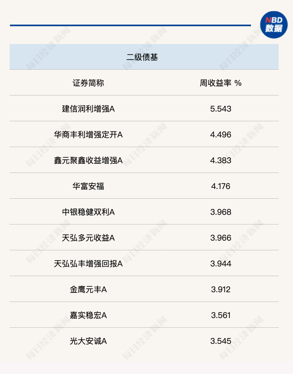 有债基单周收益超5.5%！债市行情仍未走完？