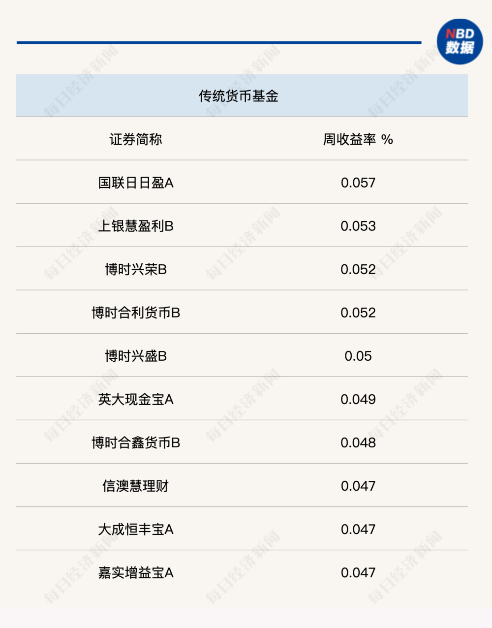 有债基单周收益超5.5%！债市行情仍未走完？