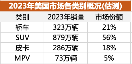 56E惨淡，美国有钱人只认皮卡和特斯拉｜2023年美国人买啥车（下）