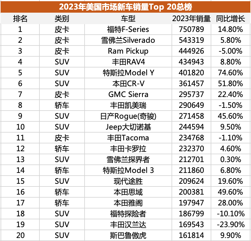 56E惨淡，美国有钱人只认皮卡和特斯拉｜2023年美国人买啥车（下）