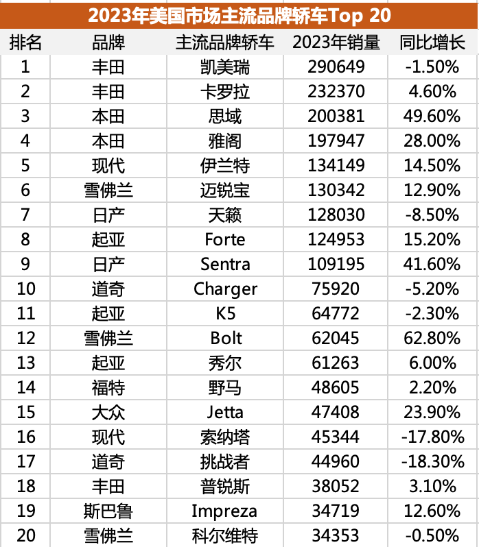 56E惨淡，美国有钱人只认皮卡和特斯拉｜2023年美国人买啥车（下）